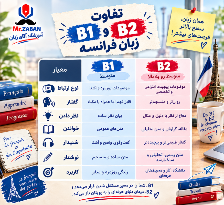 تفاوت B1 و B2 زبان فرانسه