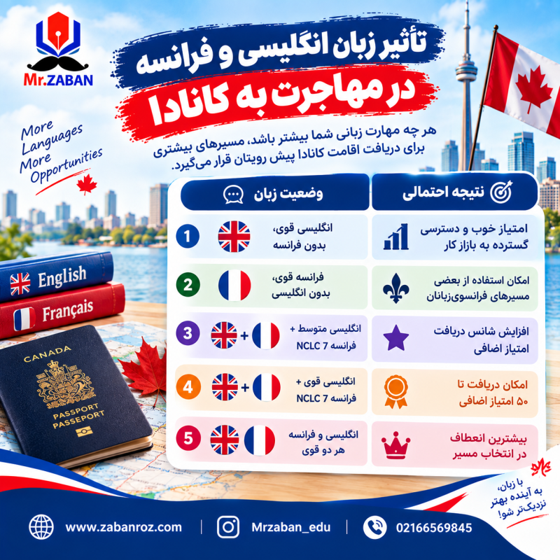 مهاجرت به کانادا با زبان فرانسه یا انگلیسی