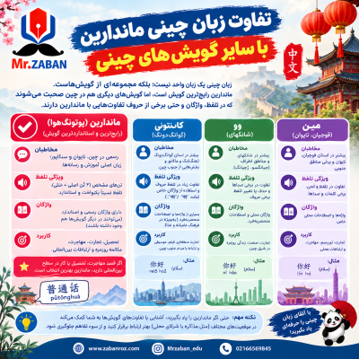 تفاوت زبان چینی ماندارین با سایر گویش‌ها