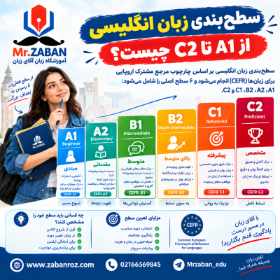 سطح‌بندی زبان انگلیسی
