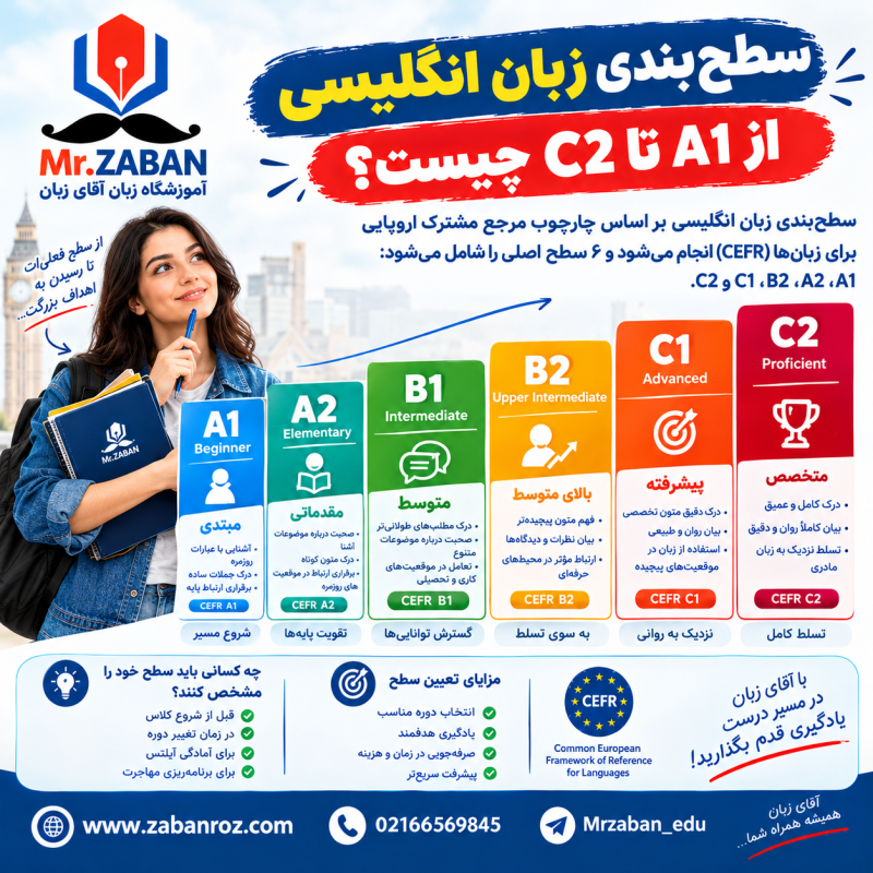 سطح‌بندی زبان انگلیسی